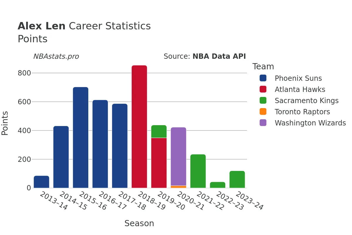 Alex Len Points Career Chart