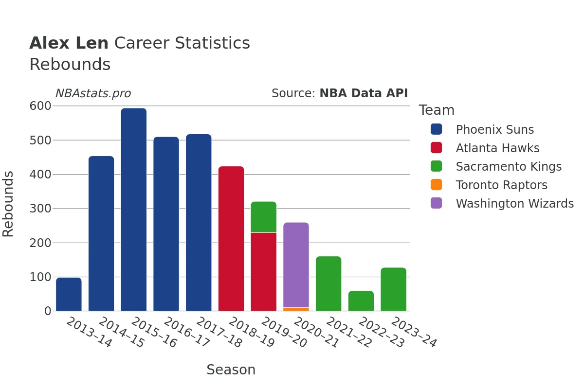 Alex Len Rebounds Career Chart