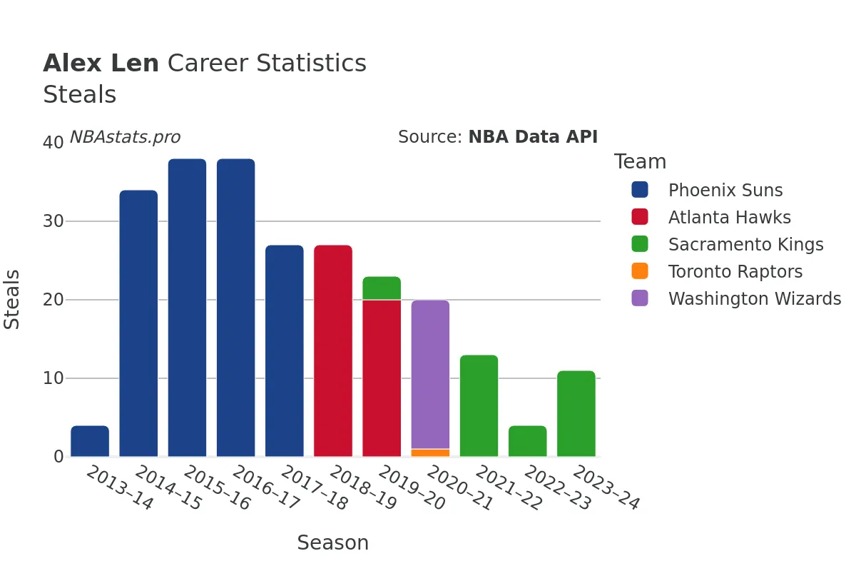 Alex Len Steals Career Chart