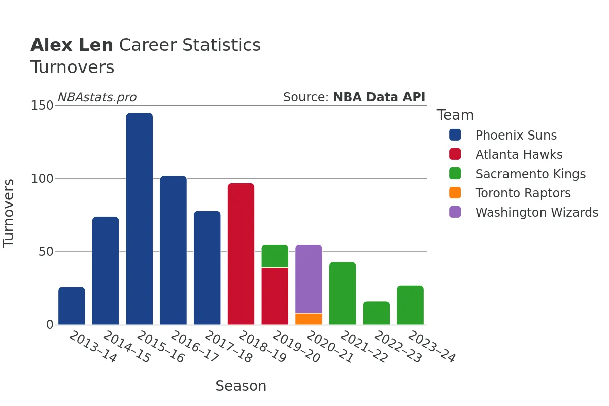 Alex Len Turnovers Career Chart