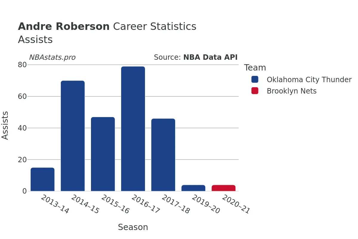 Andre Roberson Assists Career Chart