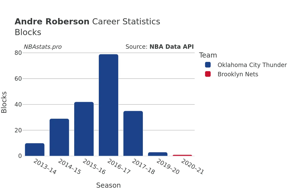 Andre Roberson Blocks Career Chart