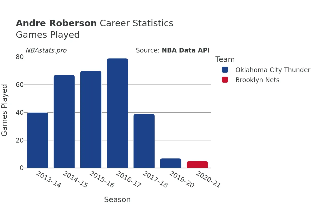 Andre Roberson Games–Played Career Chart