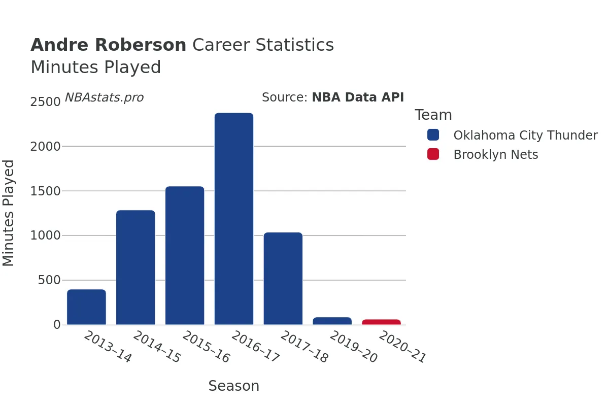 Andre Roberson Minutes–Played Career Chart