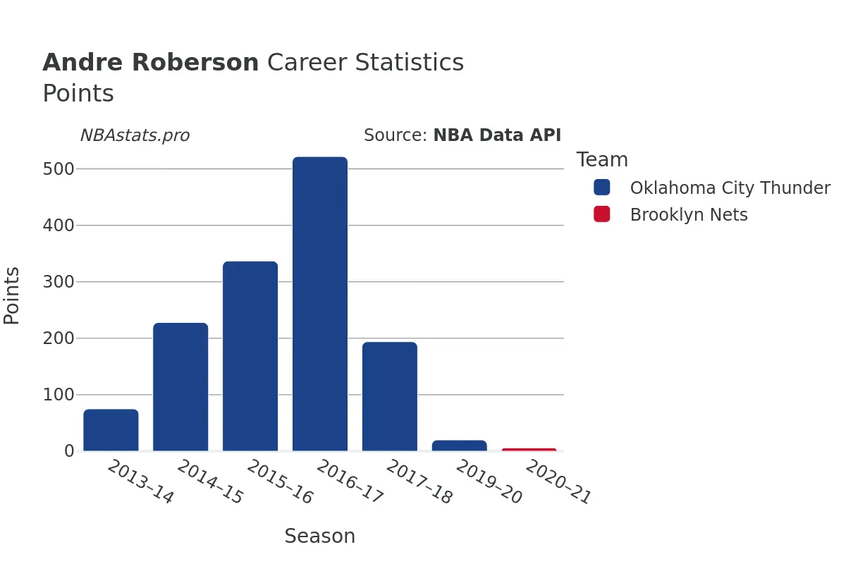 Andre Roberson Points Career Chart