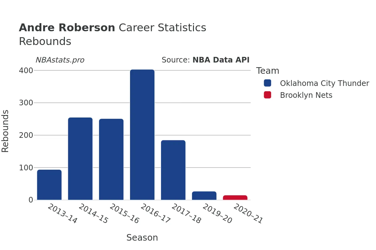 Andre Roberson Rebounds Career Chart