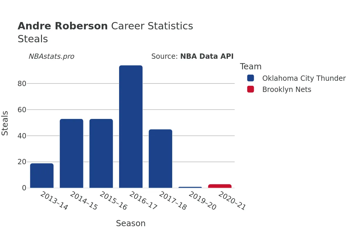 Andre Roberson Steals Career Chart