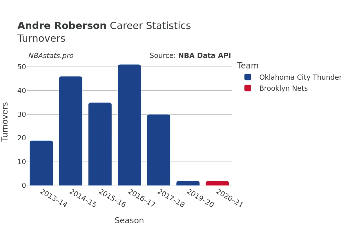 Andre Roberson Turnovers Career Chart