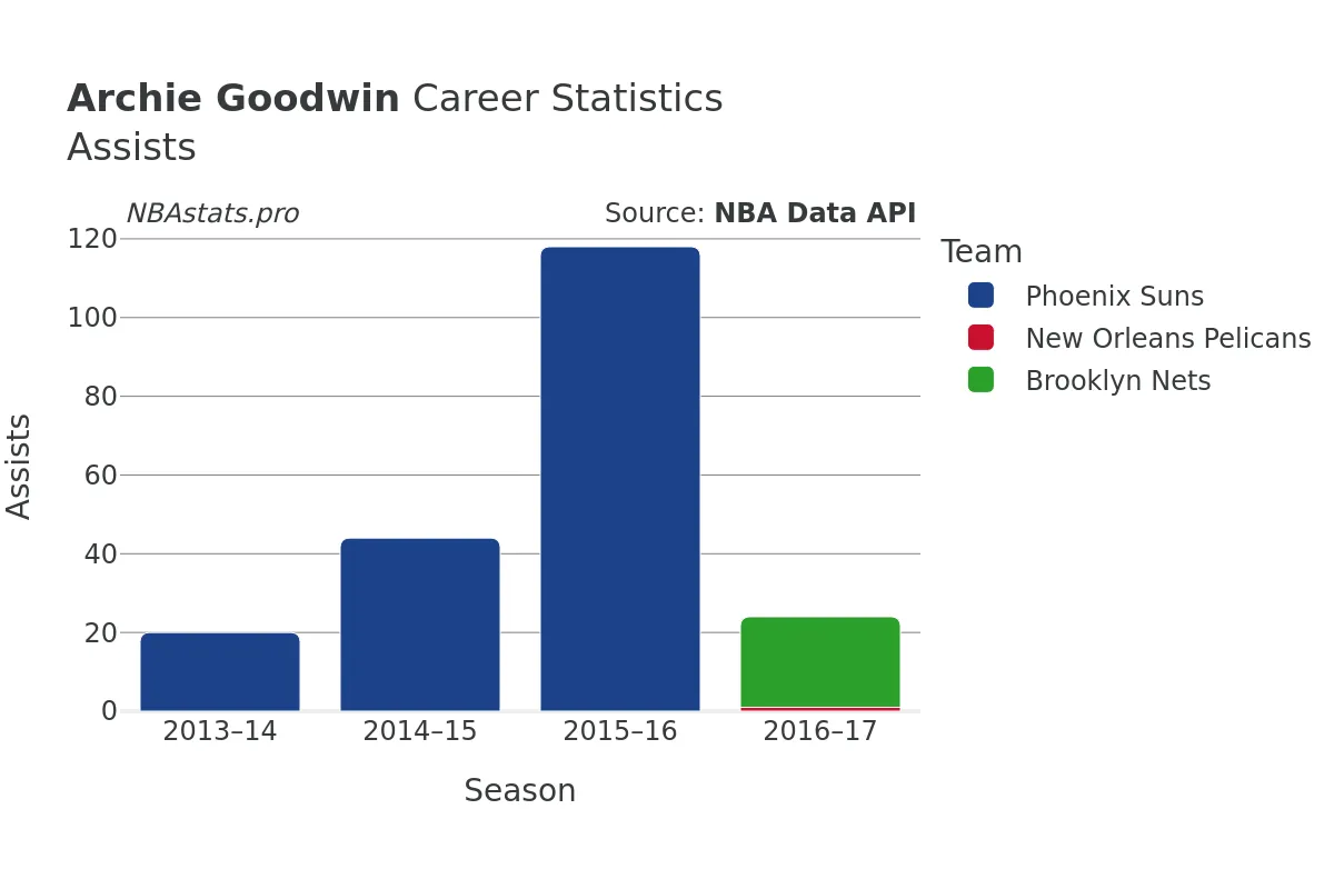 Archie Goodwin Assists Career Chart