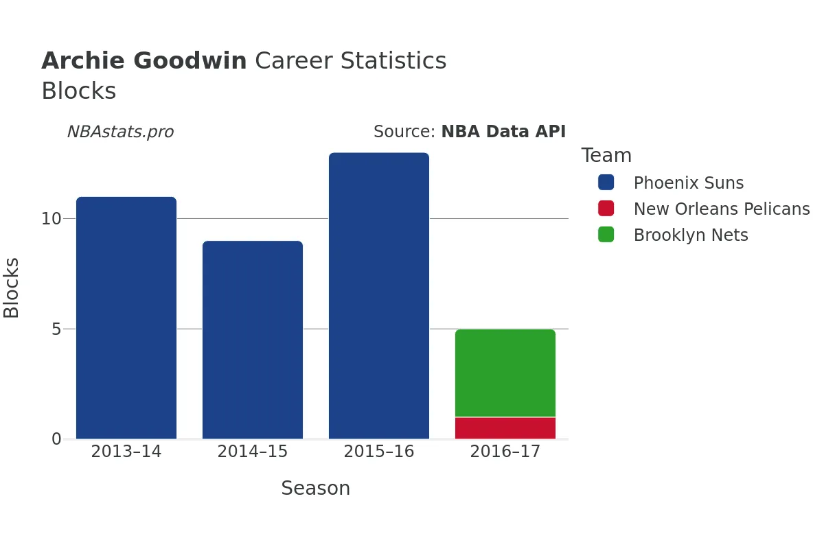 Archie Goodwin Blocks Career Chart