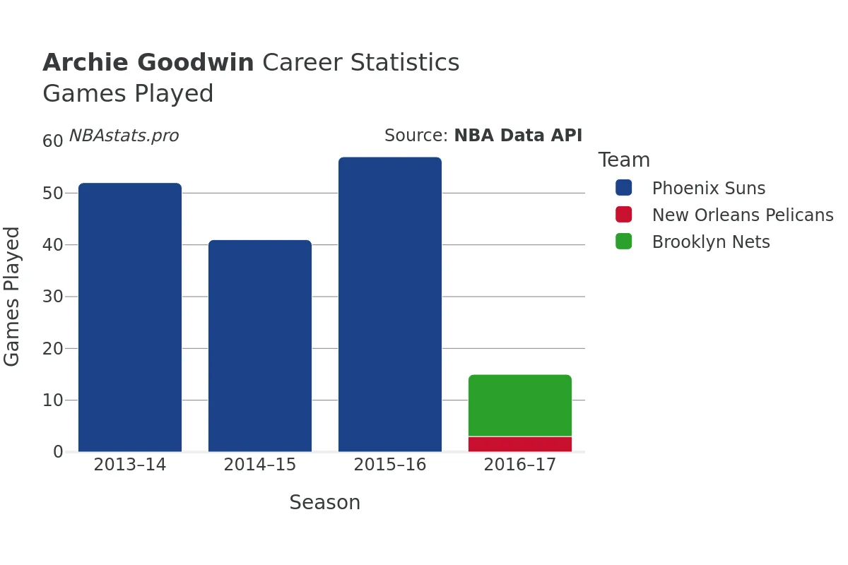 Archie Goodwin Games–Played Career Chart