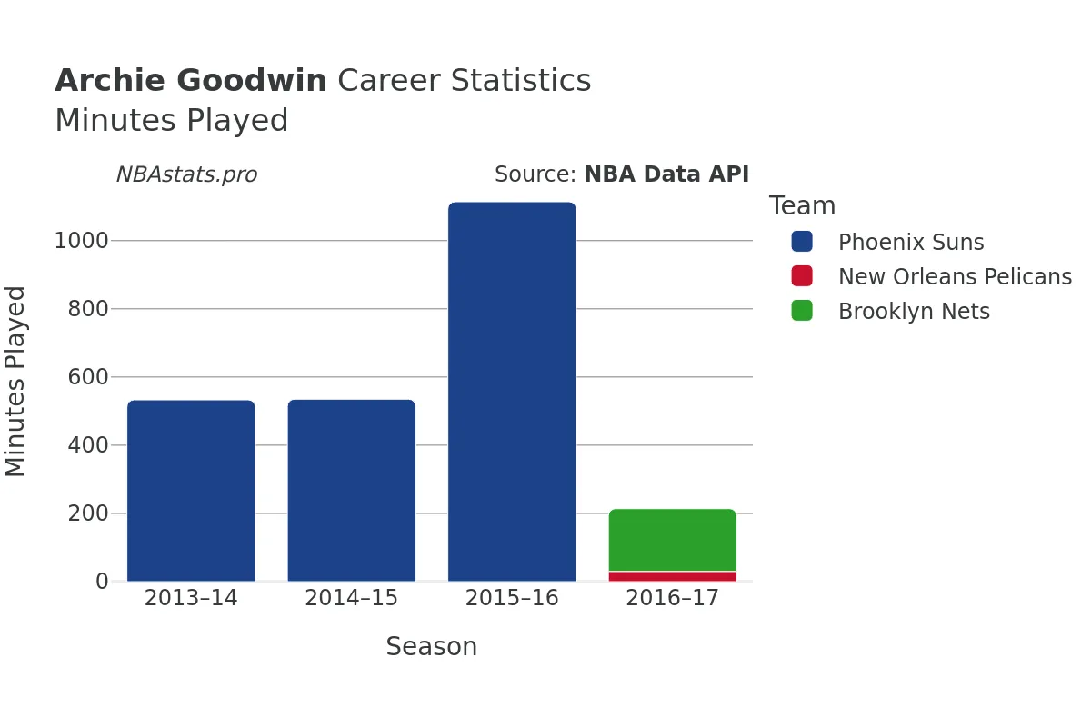 Archie Goodwin Minutes–Played Career Chart