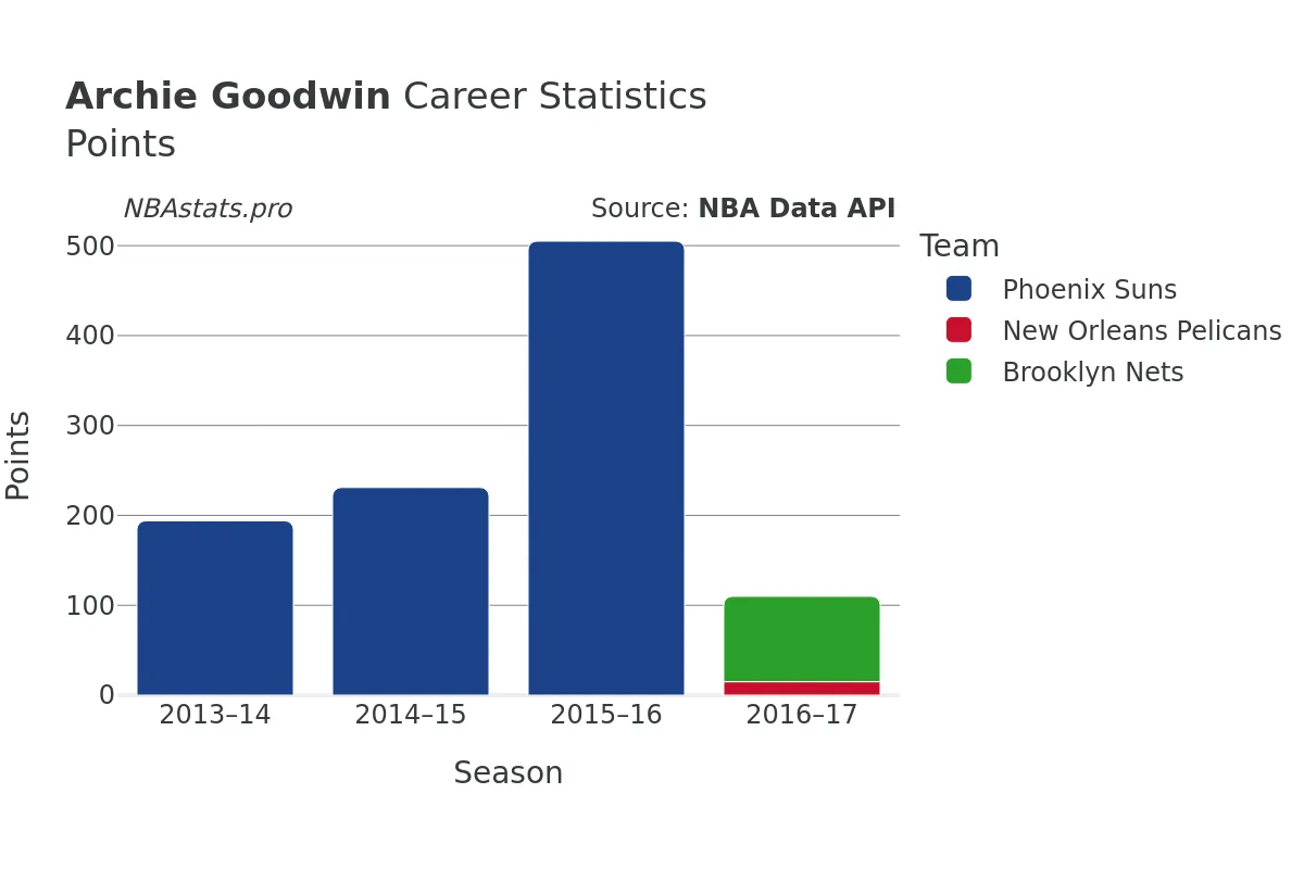 Archie Goodwin Points Career Chart