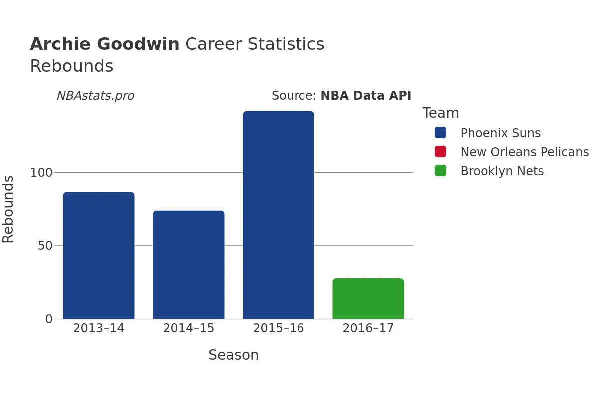 Archie Goodwin Rebounds Career Chart