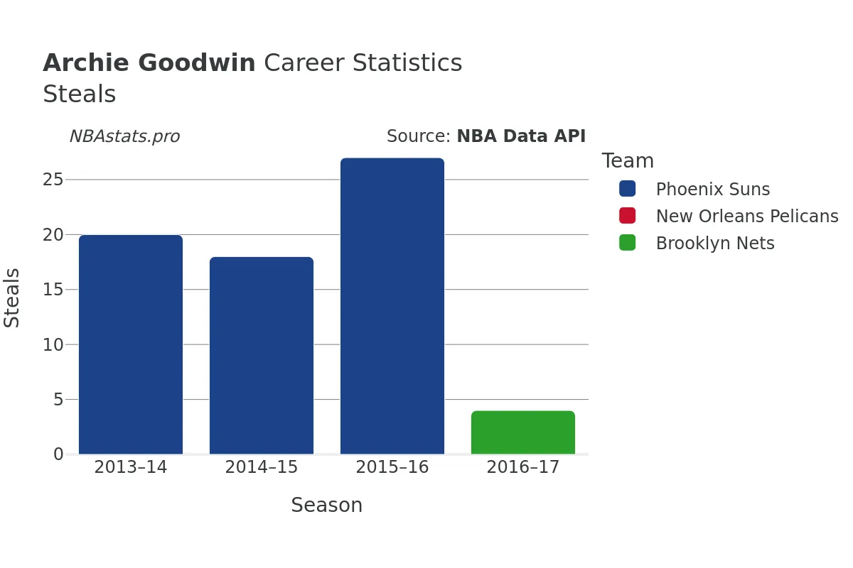 Archie Goodwin Steals Career Chart