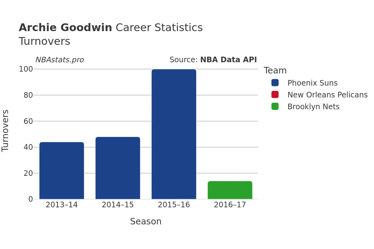 Archie Goodwin Turnovers Career Chart