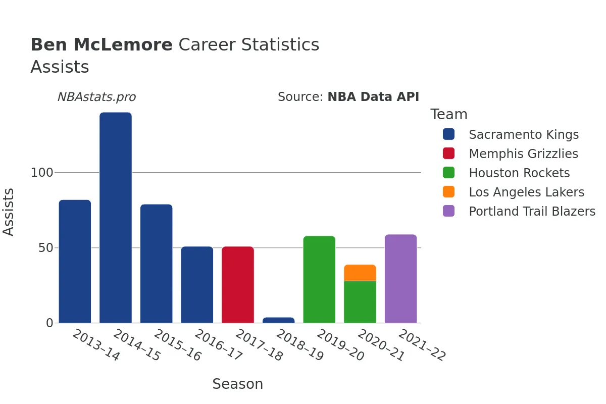 Ben McLemore Assists Career Chart