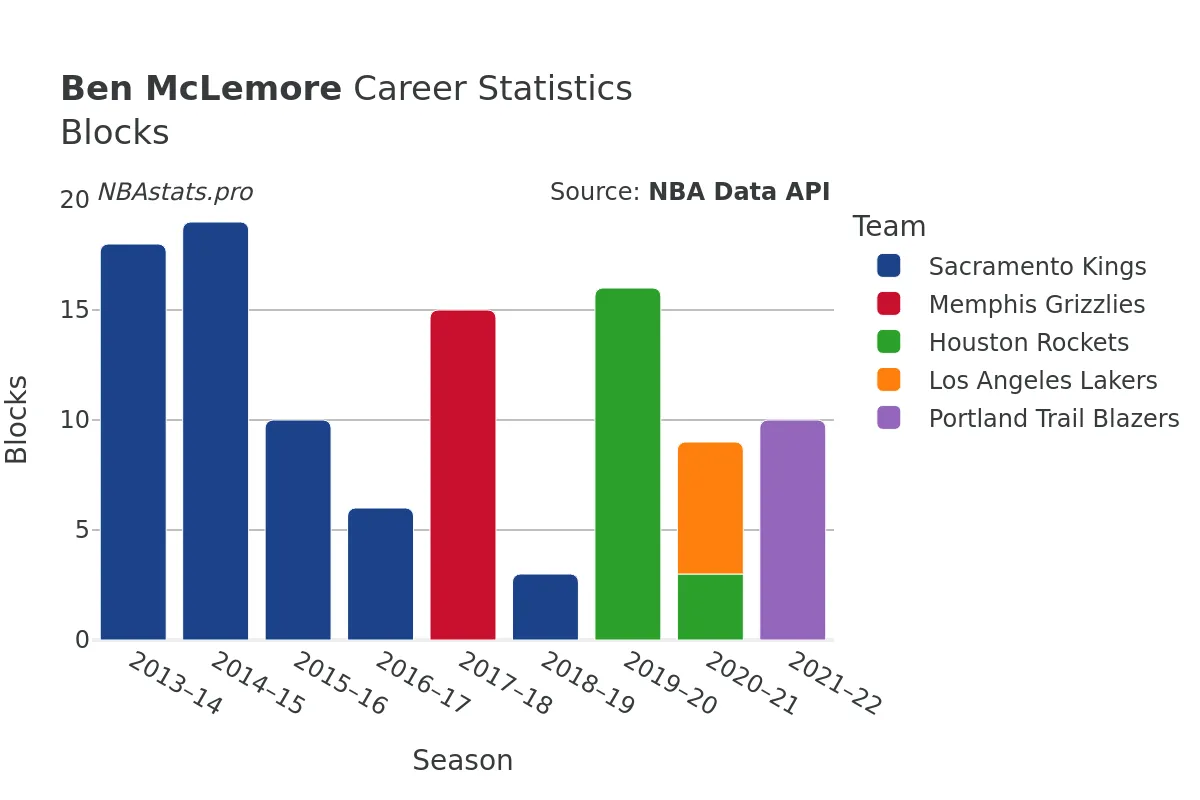 Ben McLemore Blocks Career Chart