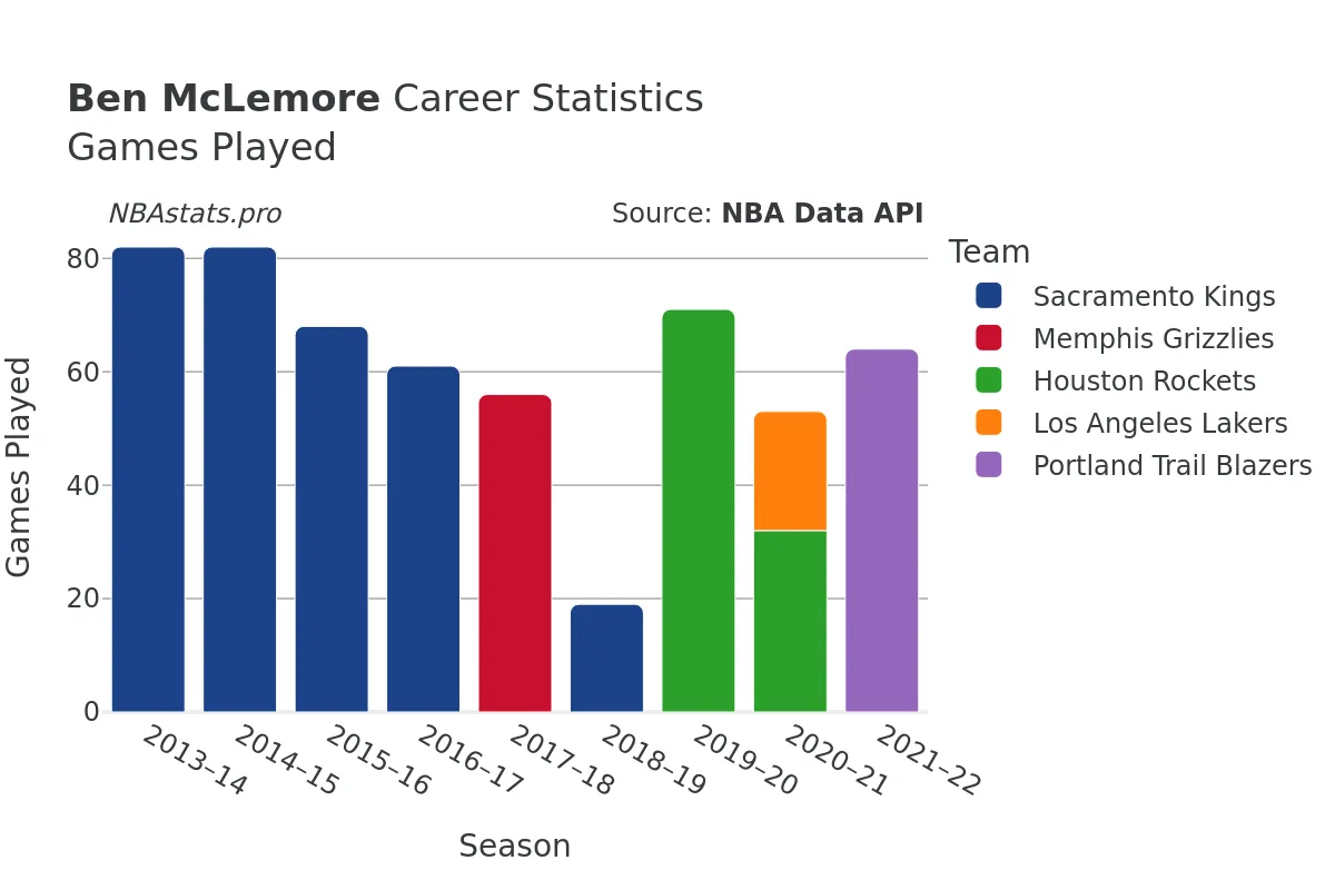 Ben McLemore Games–Played Career Chart