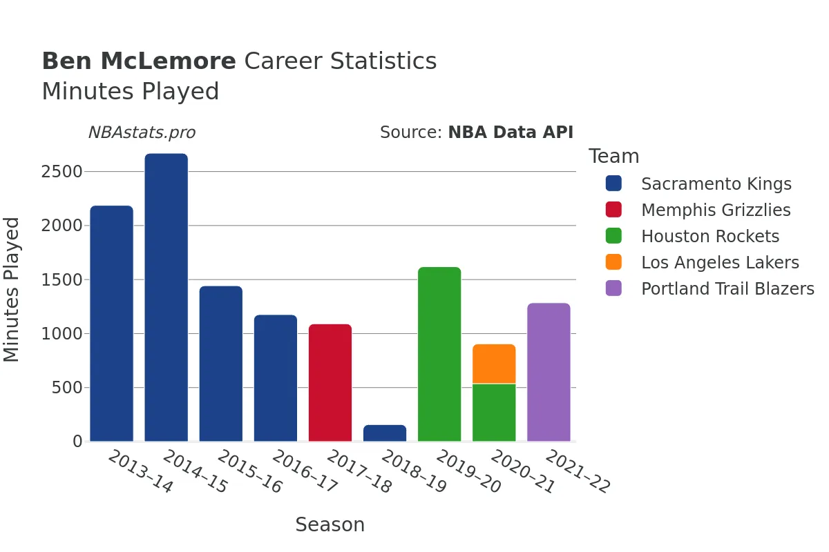 Ben McLemore Minutes–Played Career Chart