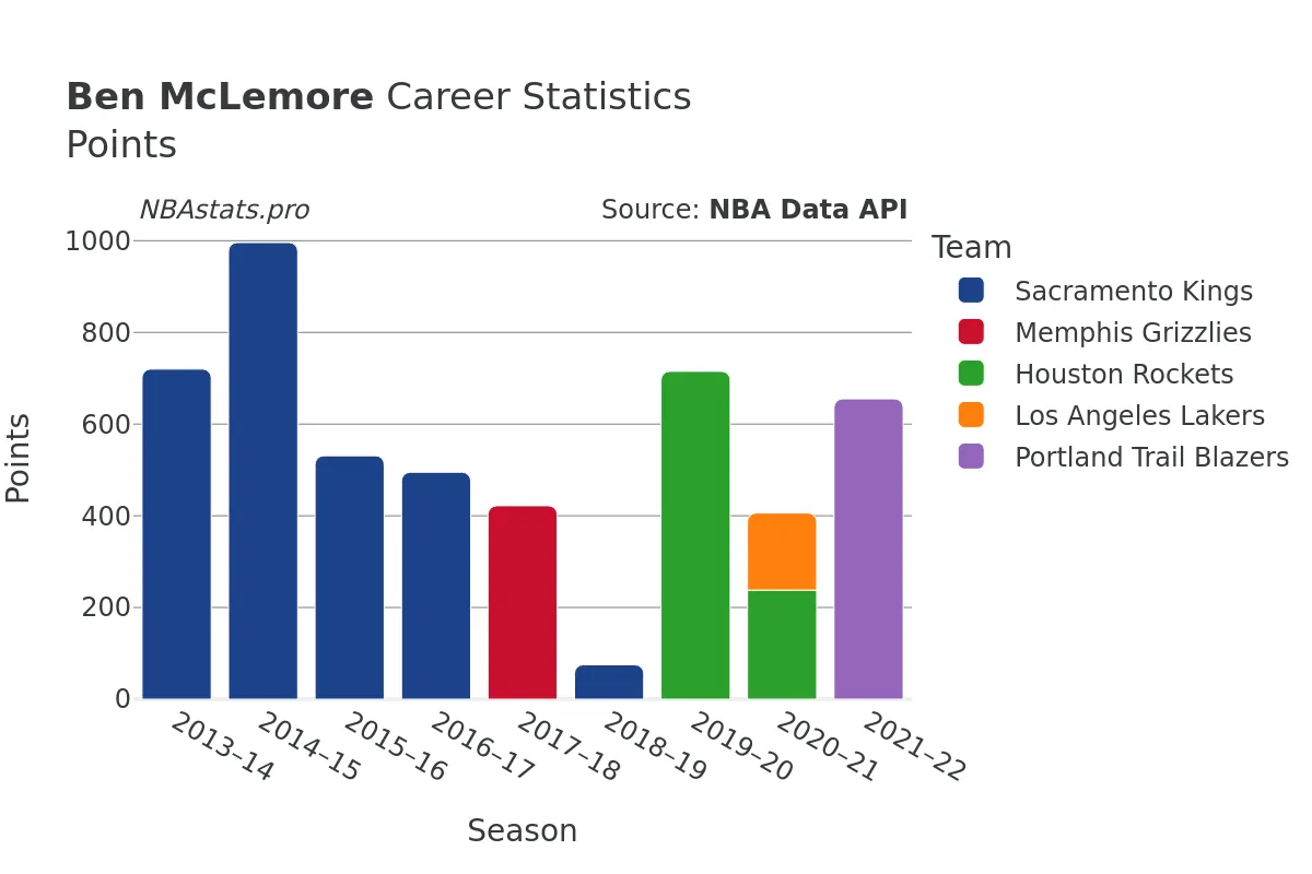 Ben McLemore Points Career Chart