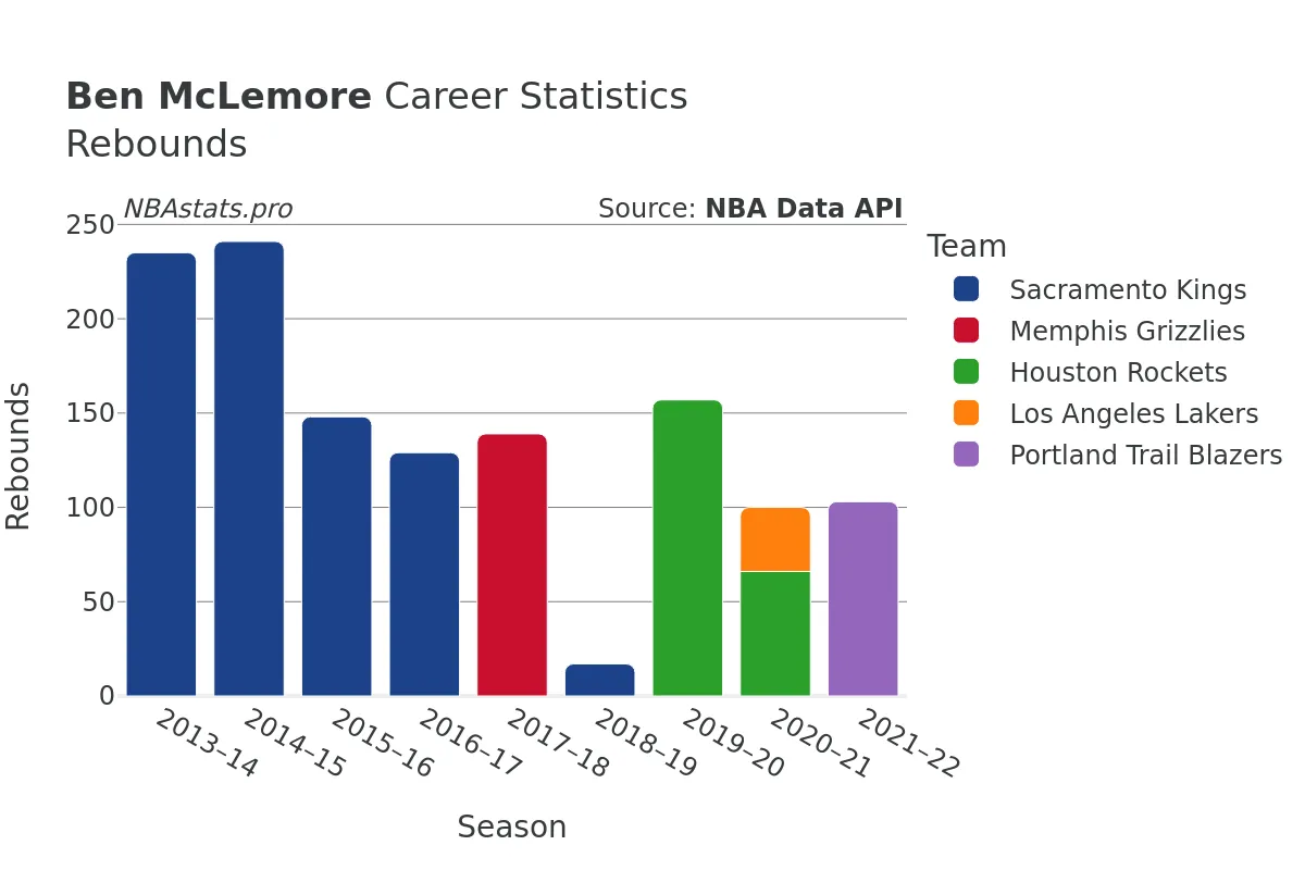 Ben McLemore Rebounds Career Chart