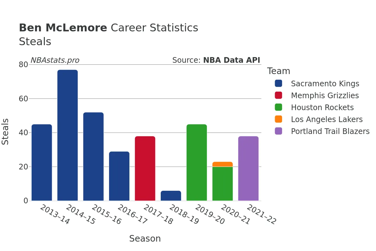 Ben McLemore Steals Career Chart