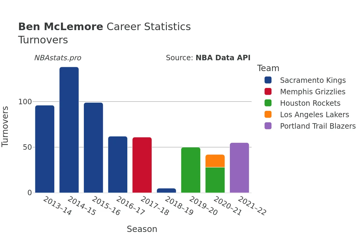 Ben McLemore Turnovers Career Chart