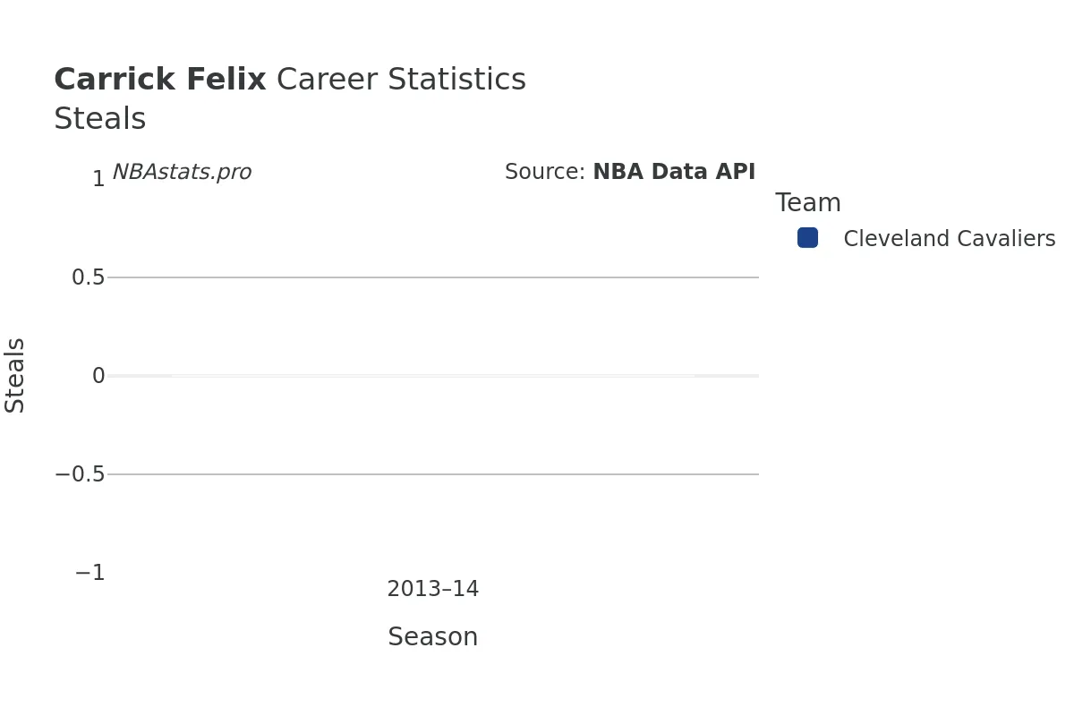 Carrick Felix Steals Career Chart