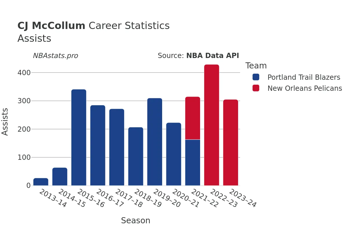 CJ McCollum Assists Career Chart