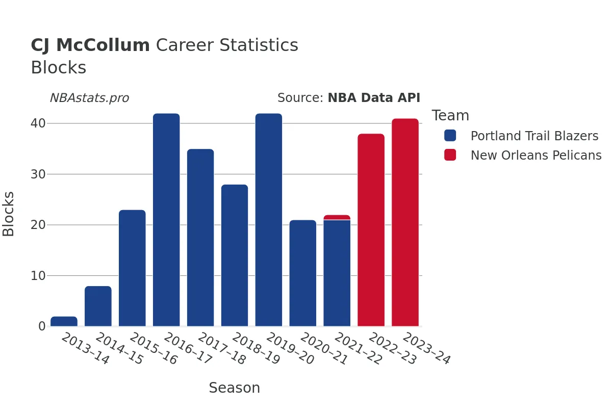 CJ McCollum Blocks Career Chart