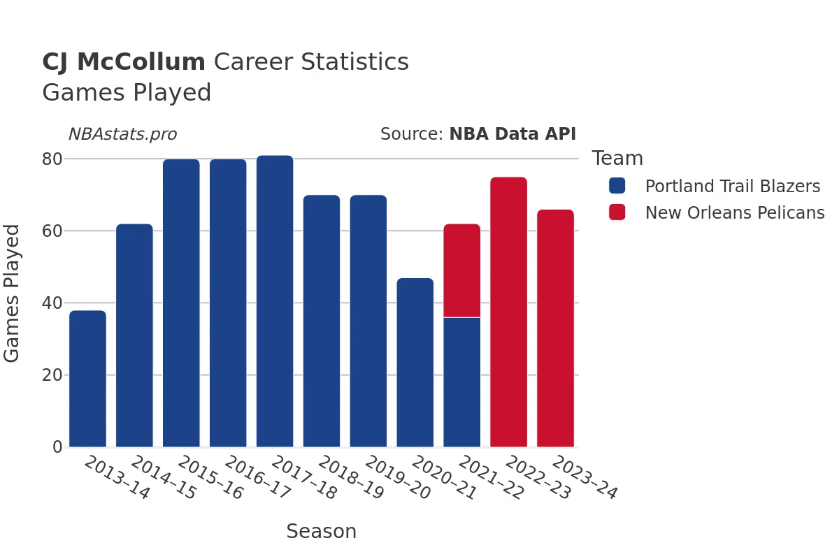 CJ McCollum Games–Played Career Chart