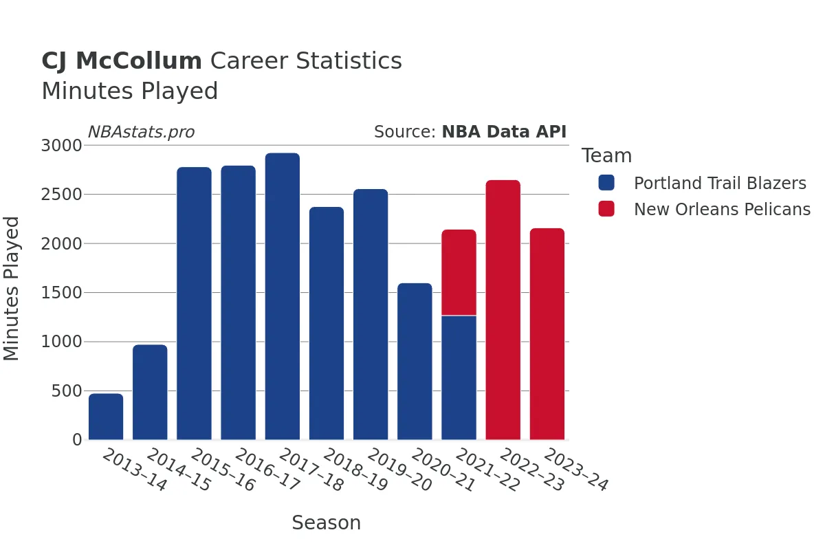 CJ McCollum Minutes–Played Career Chart