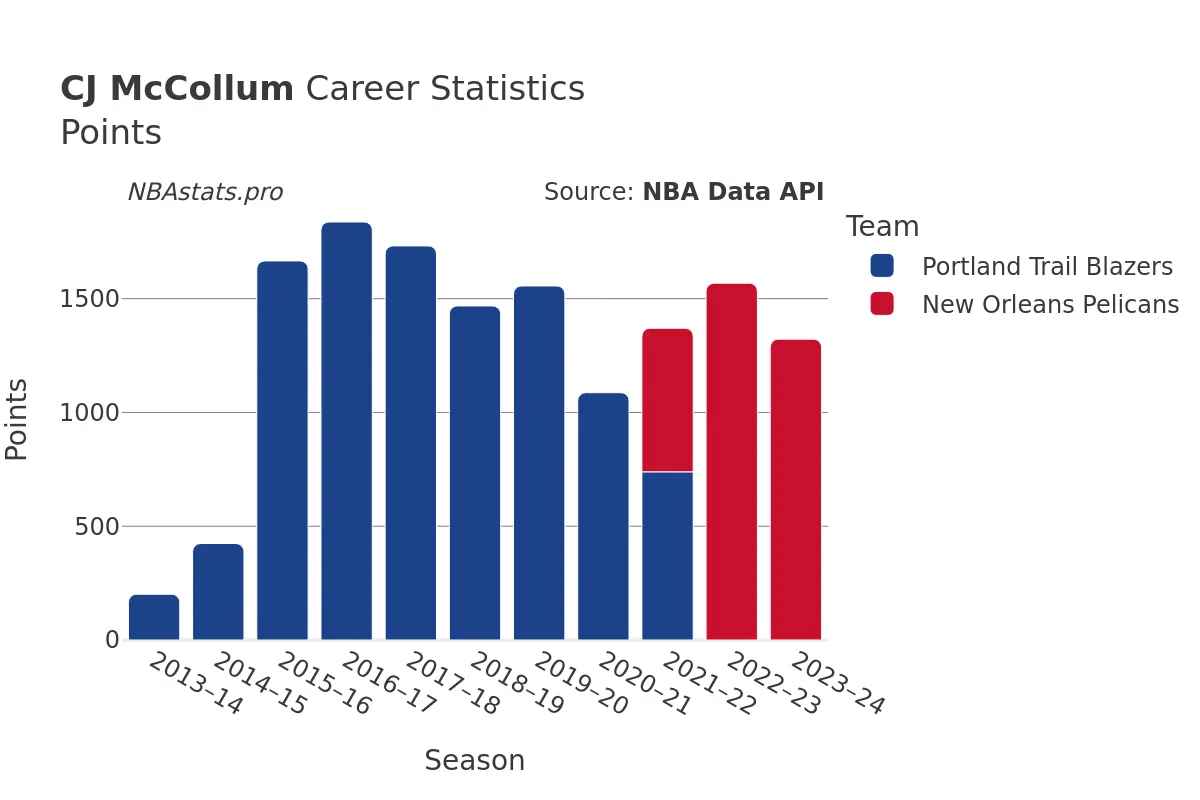 CJ McCollum Points Career Chart