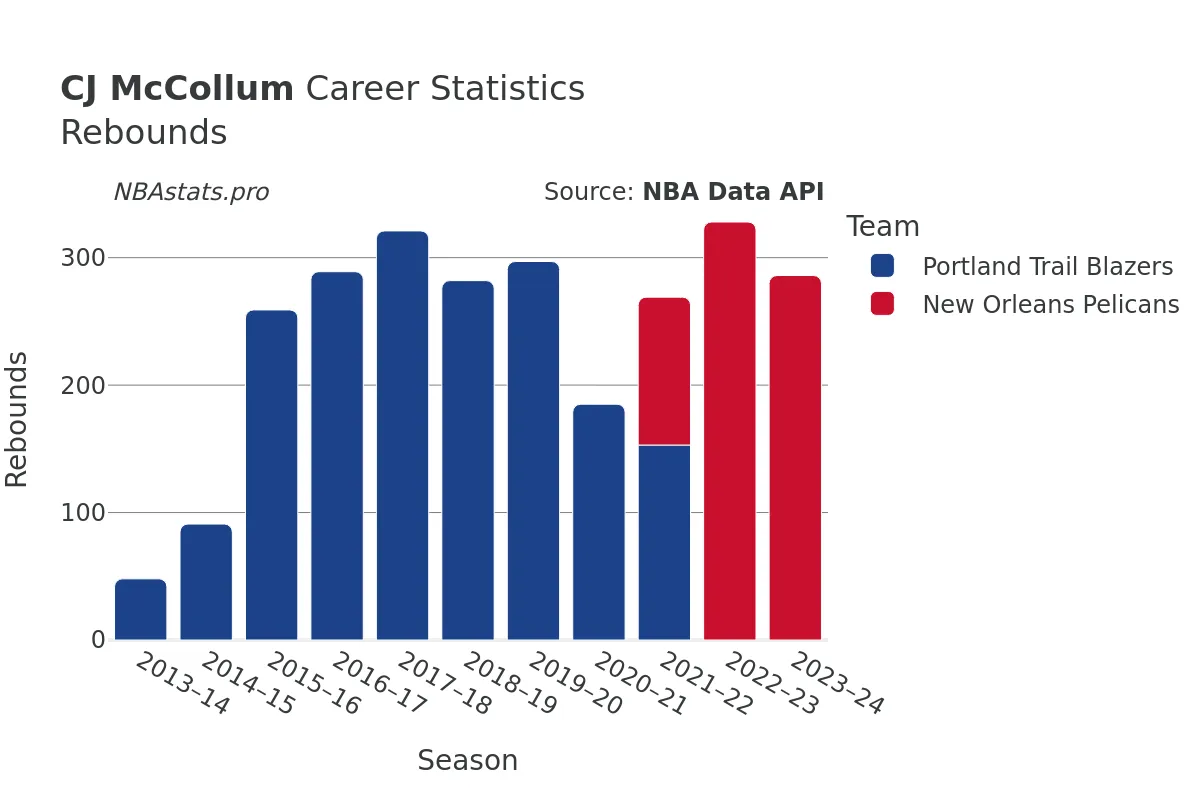 CJ McCollum Rebounds Career Chart