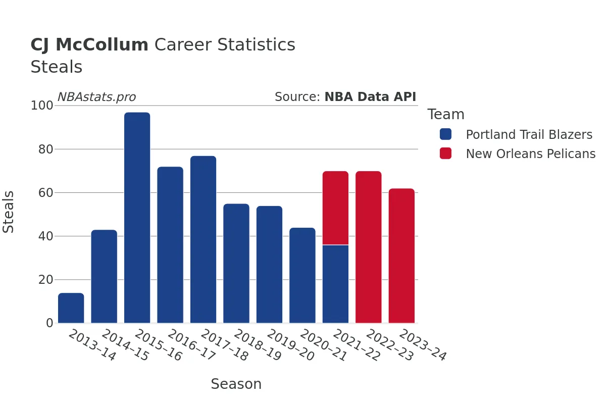 CJ McCollum Steals Career Chart