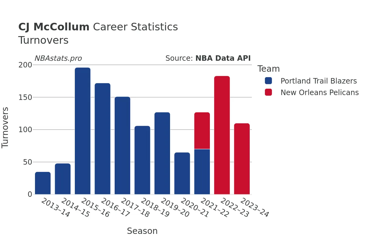 CJ McCollum Turnovers Career Chart