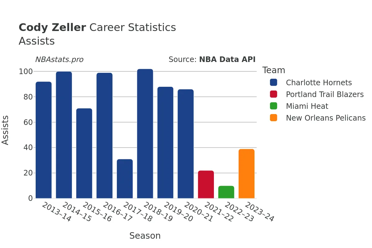 Cody Zeller Assists Career Chart