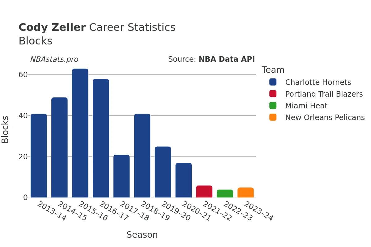 Cody Zeller Blocks Career Chart