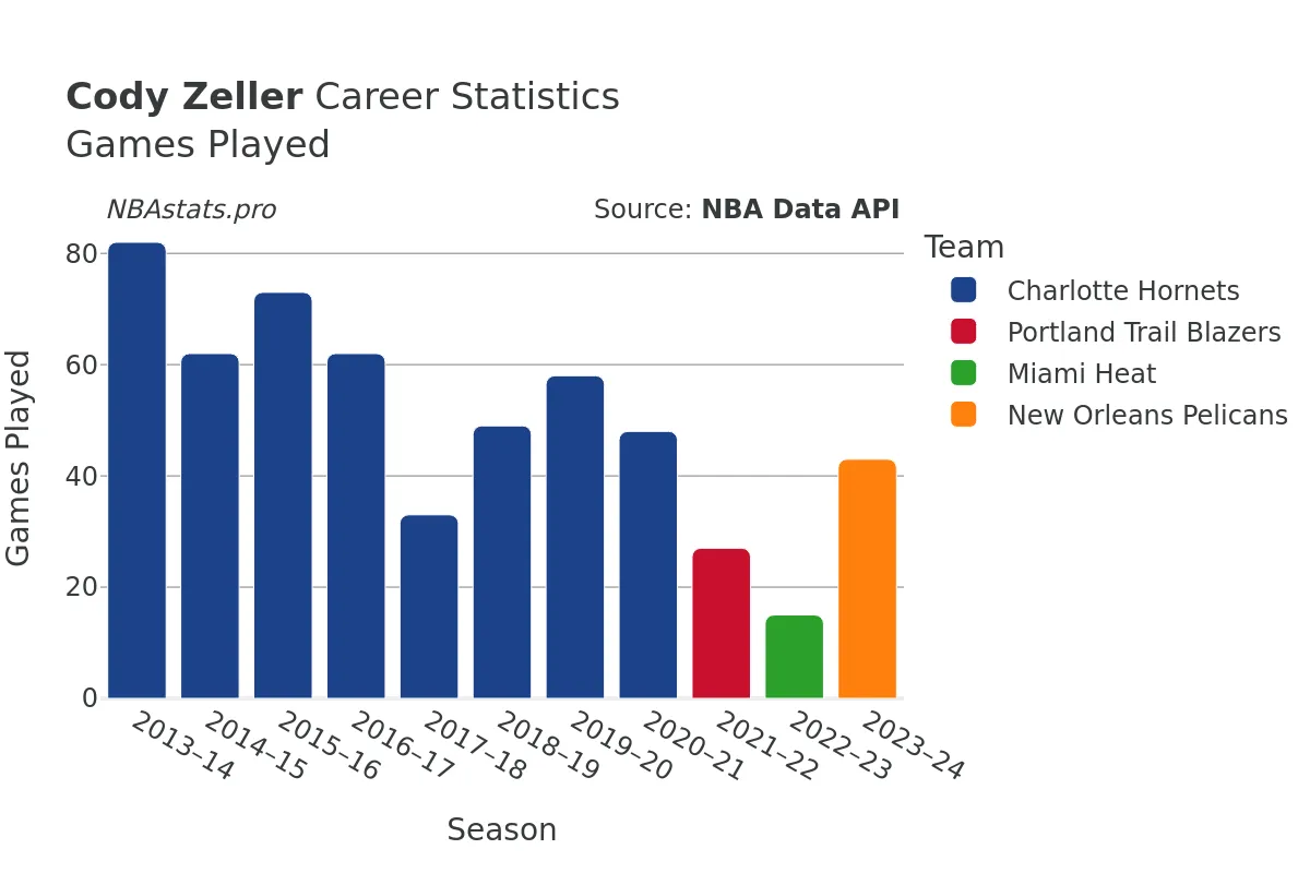 Cody Zeller Games–Played Career Chart