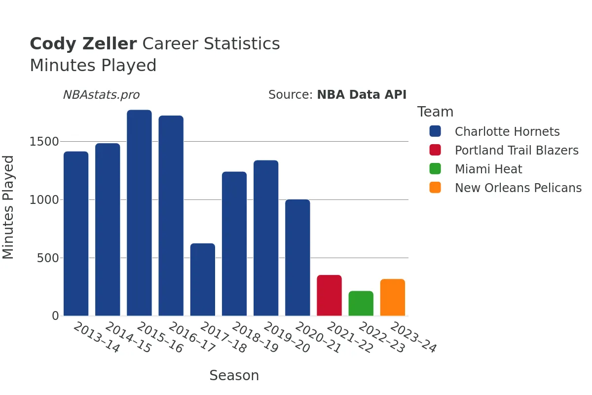 Cody Zeller Minutes–Played Career Chart