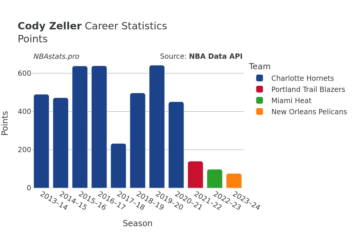 Cody Zeller Points Career Chart