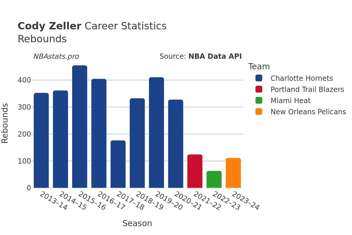 Cody Zeller Rebounds Career Chart