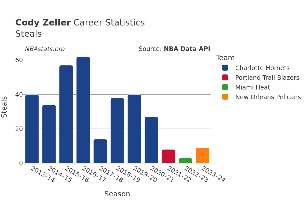 Cody Zeller Steals Career Chart