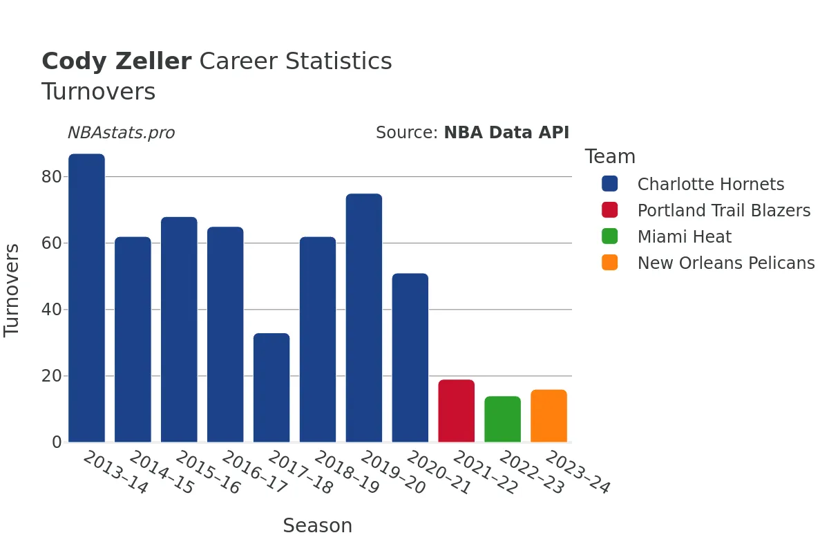 Cody Zeller Turnovers Career Chart