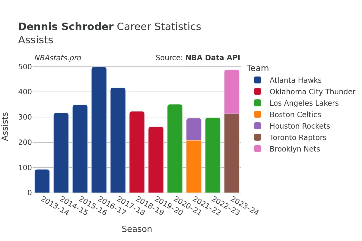 Dennis Schroder Assists Career Chart