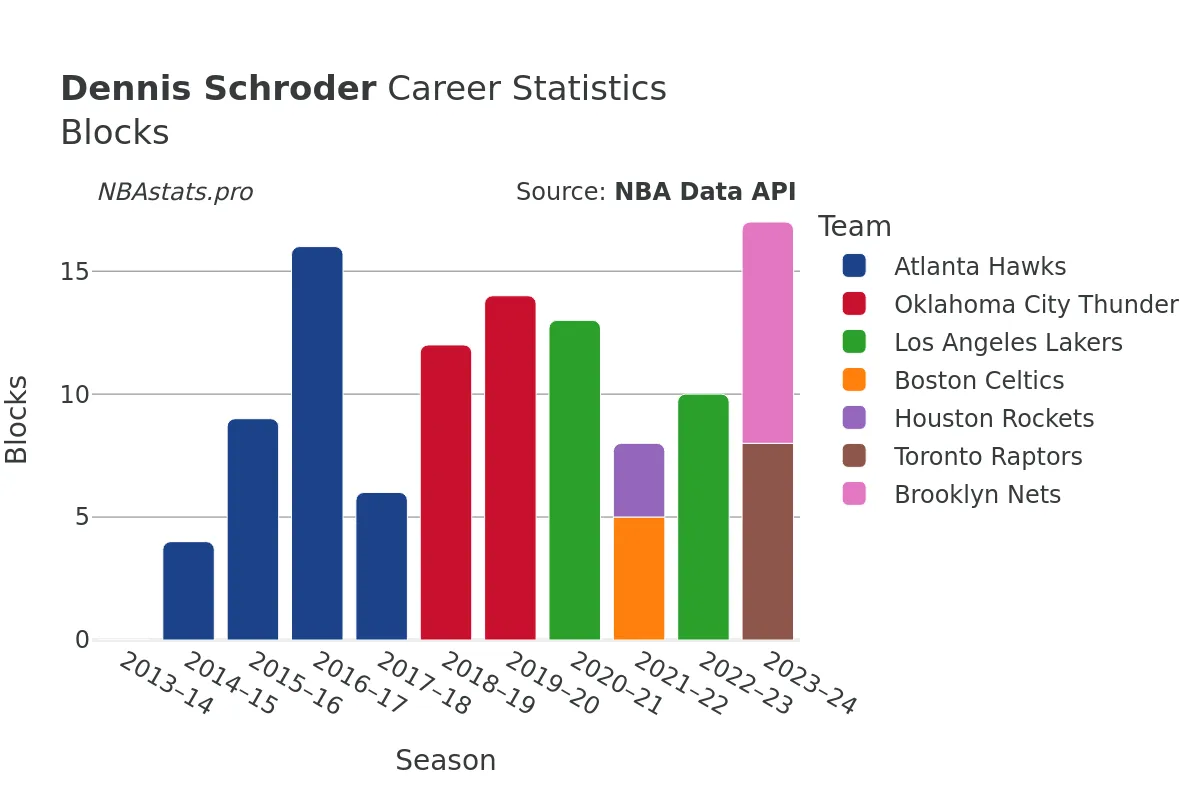 Dennis Schroder Blocks Career Chart