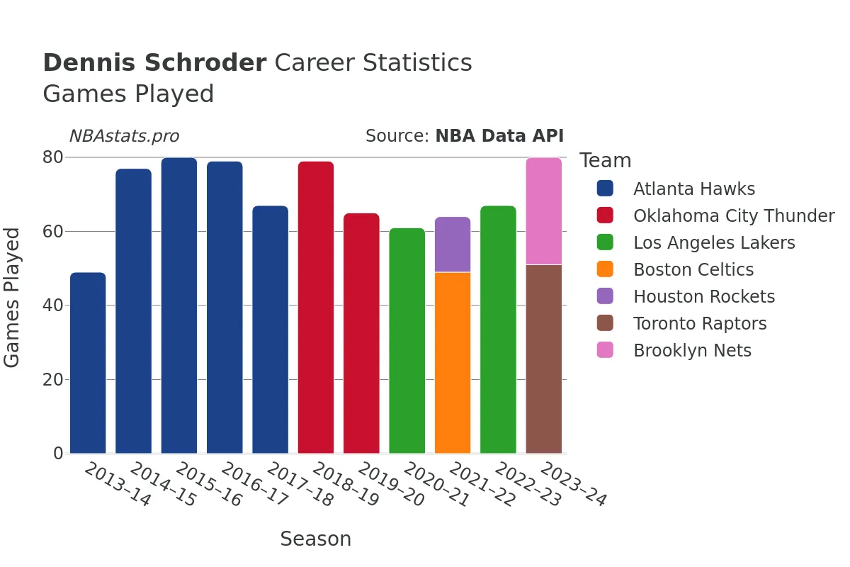 Dennis Schroder Games–Played Career Chart