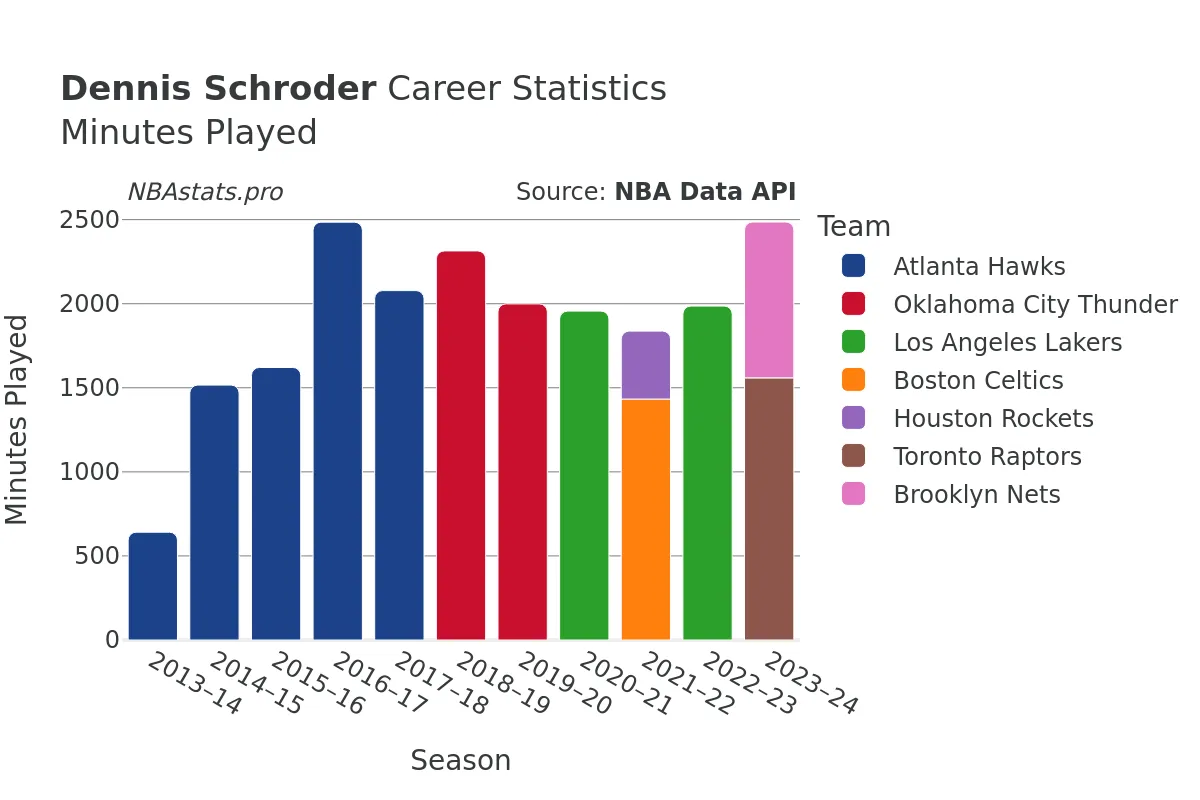 Dennis Schroder Minutes–Played Career Chart