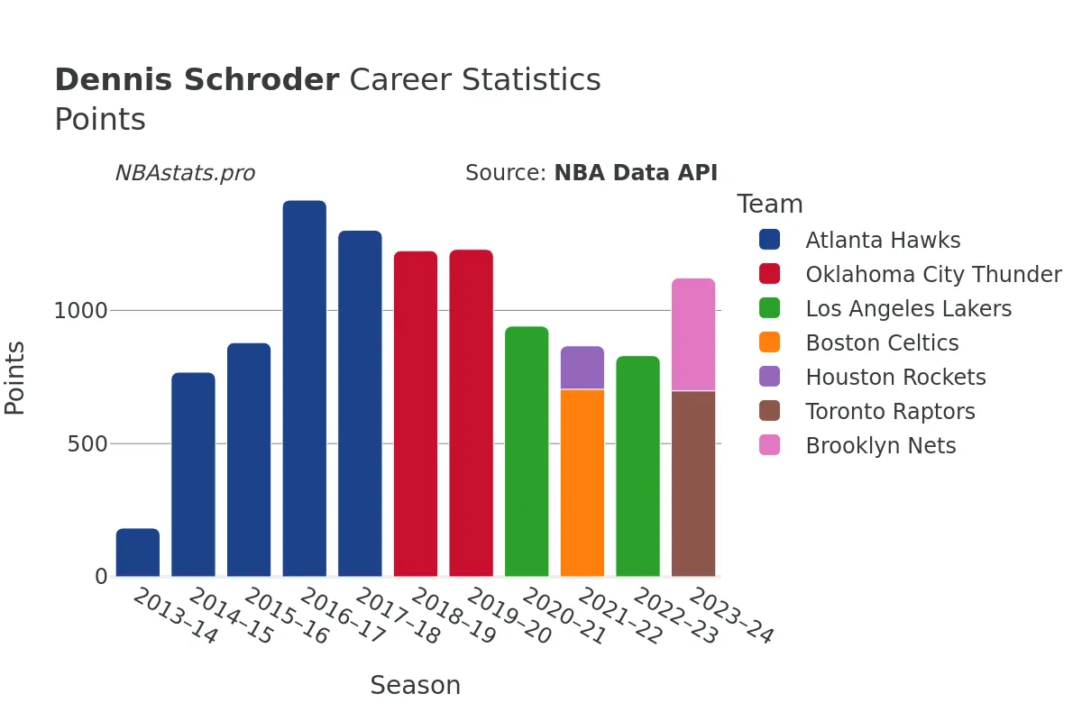 Dennis Schroder Points Career Chart